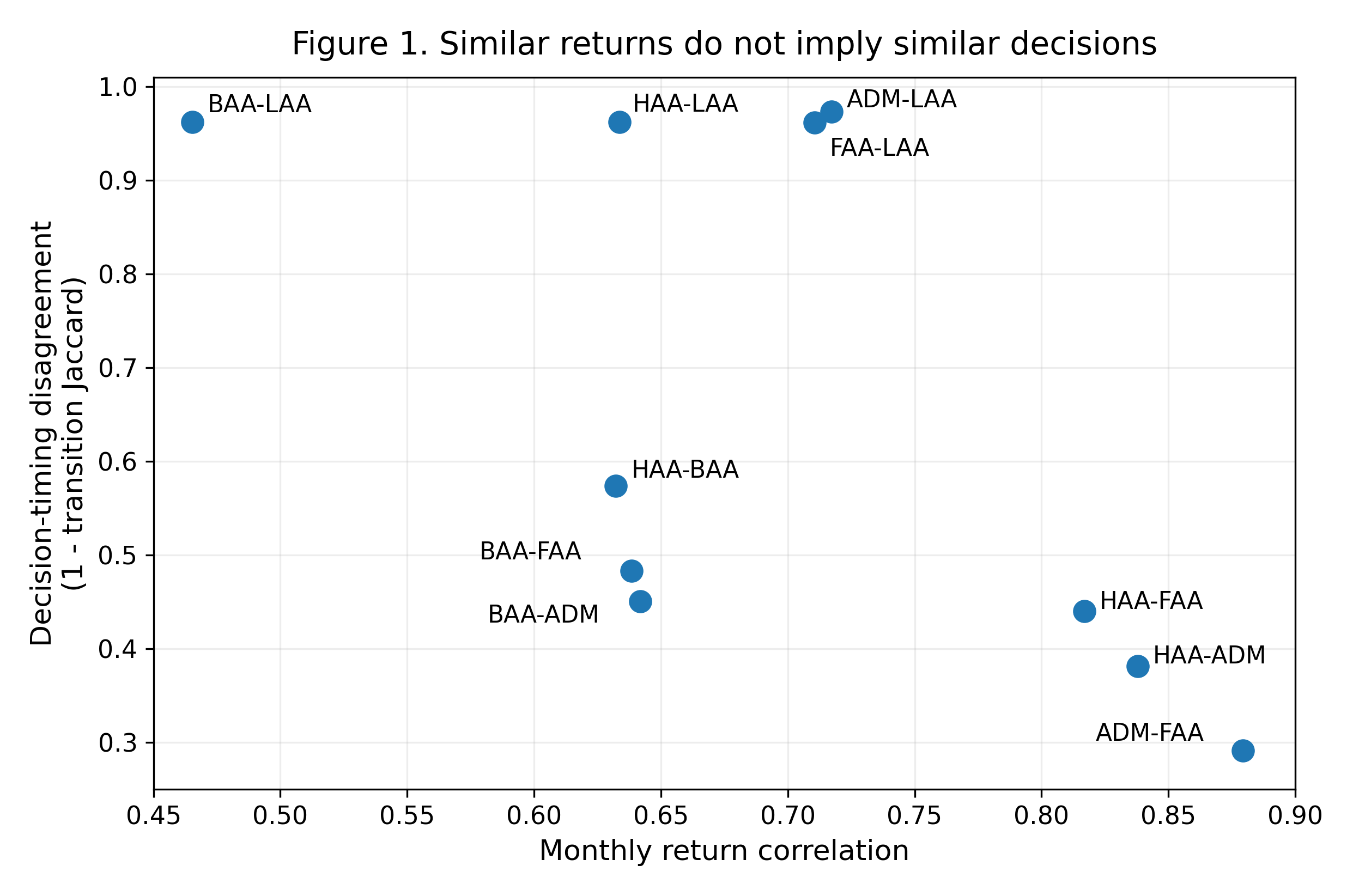 ADAA figure comparing return correlation with disagreement in decision timing across the current strategy sleeves.