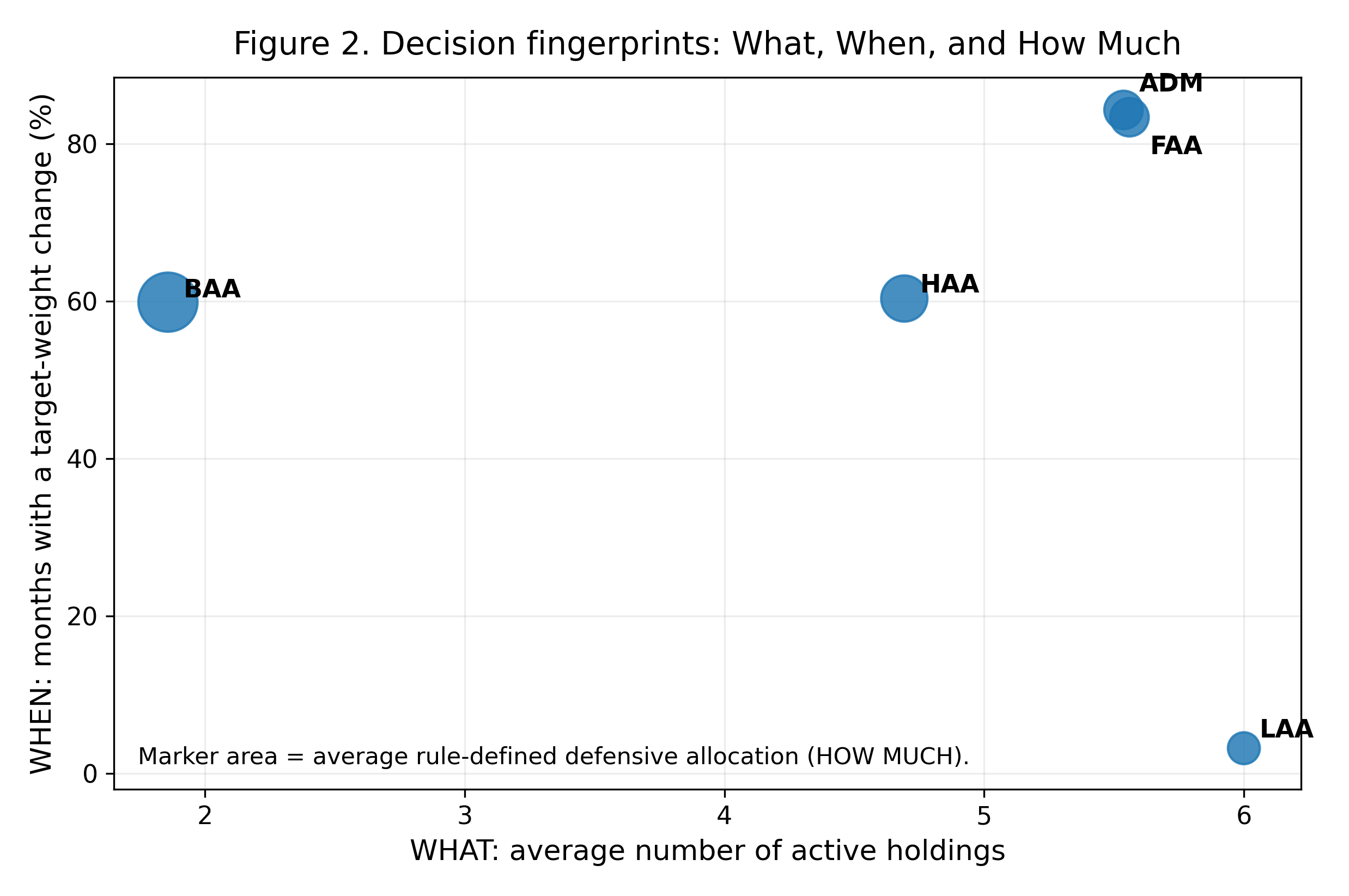 ADAA decision-fingerprint figure comparing what the sleeves hold, when they change, and how much risk they take.