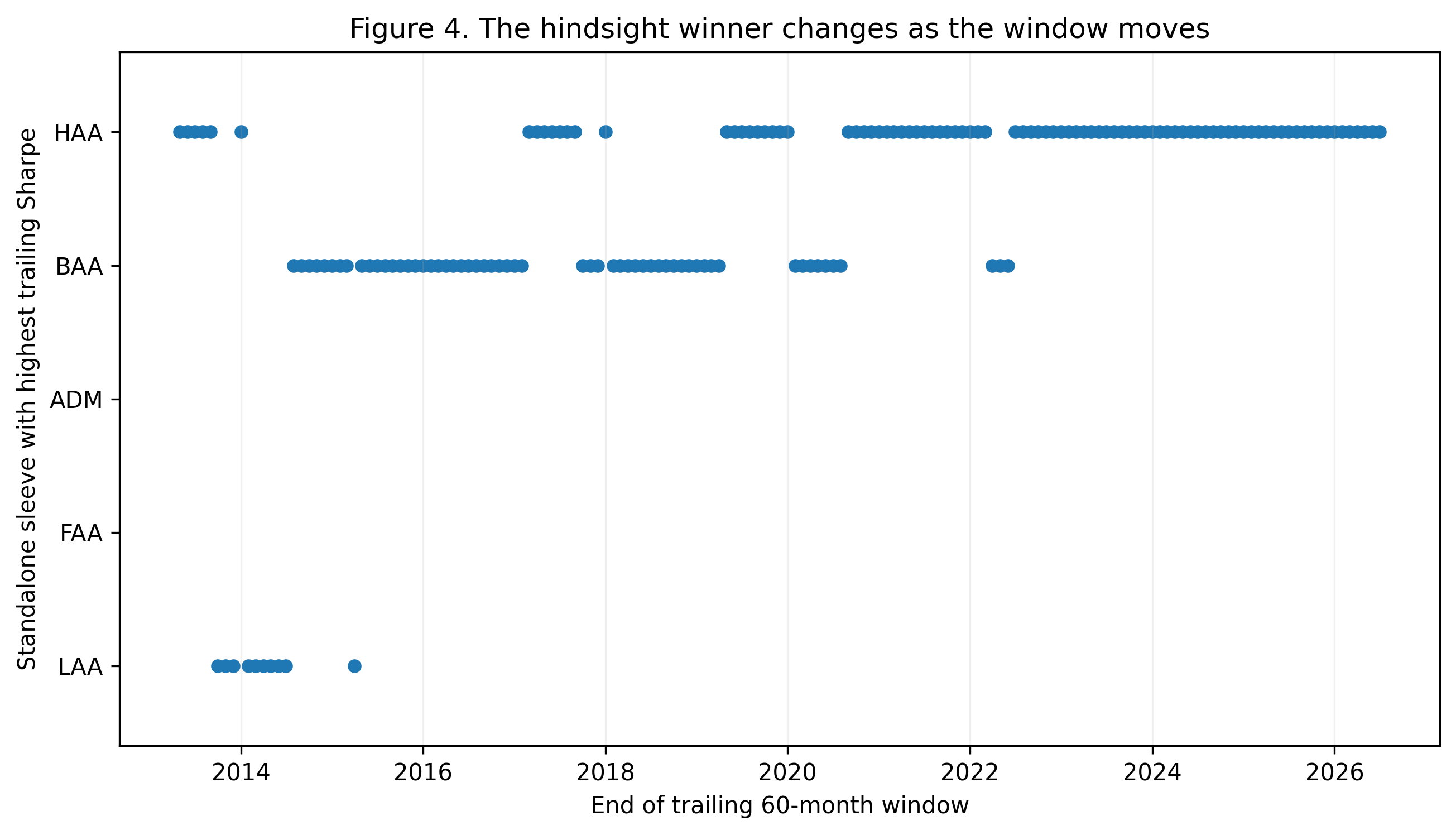 Rolling 60-month hindsight winner