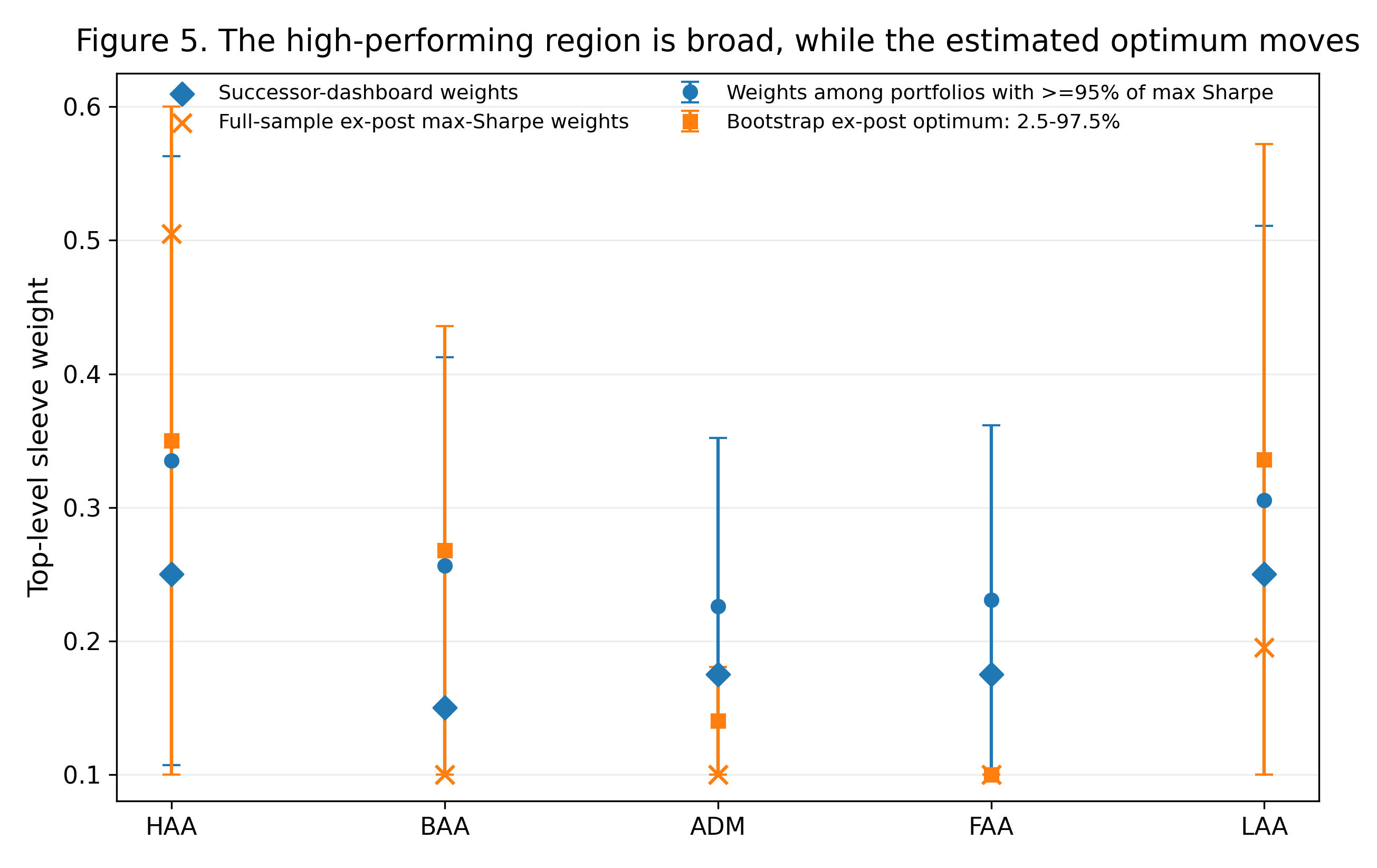 ADAA robustness figure showing a broad high-performing weight region and instability of the exact ex-post optimum.